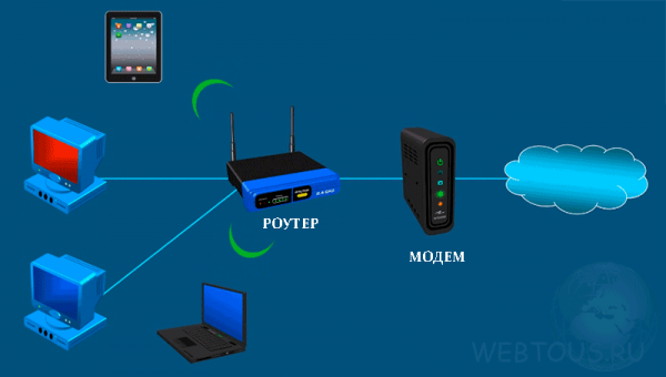 Чем отличается модем от роутера? Простыми словами для «чайников»