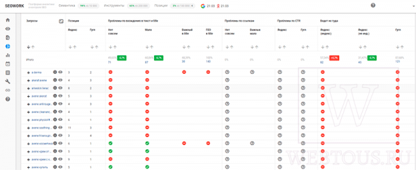 SeoWork — продвинутая система SEO аналитики