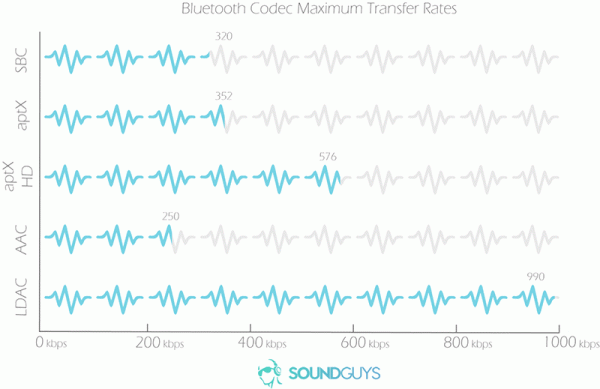 Bluetooth кодеки: отличия, свойства, какой лучше и почему