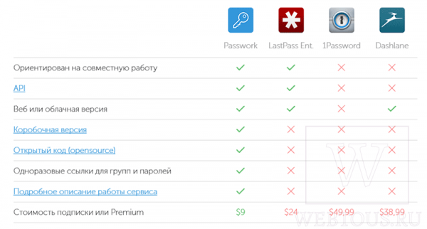 Корпоративный менеджер паролей Passwork