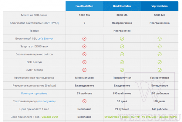 Hostiman — главный претендент на звание лучшего бесплатного хостинга