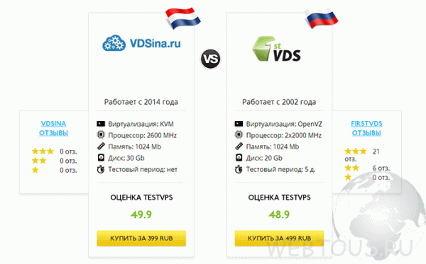 TestVPS — онлайн помощник при выборе хостинга