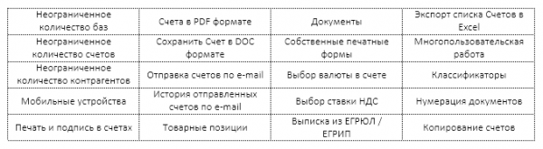 Онлайн сервис выставления счетов и ведения первичных документов