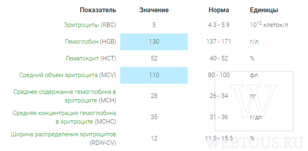 3 онлайн сервиса для расшифровки общего клинического анализа крови