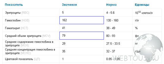 TestResult — расшифровка медицинских анализов