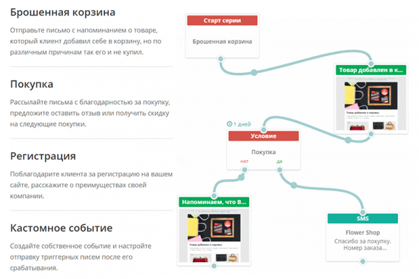 SendPulse — полный обзор возможностей сервиса автоматизации маркетинга