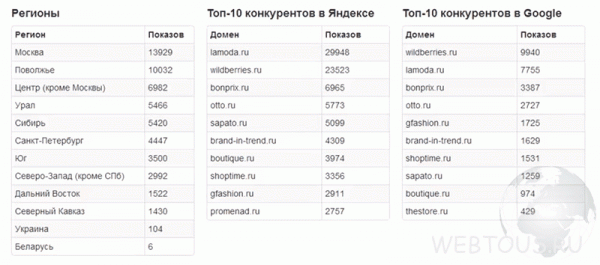 Изучаем конкурентов с онлайн сервисом ADVSE