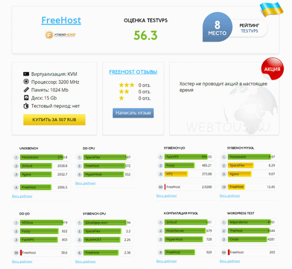 TestVPS — онлайн помощник при выборе хостинга