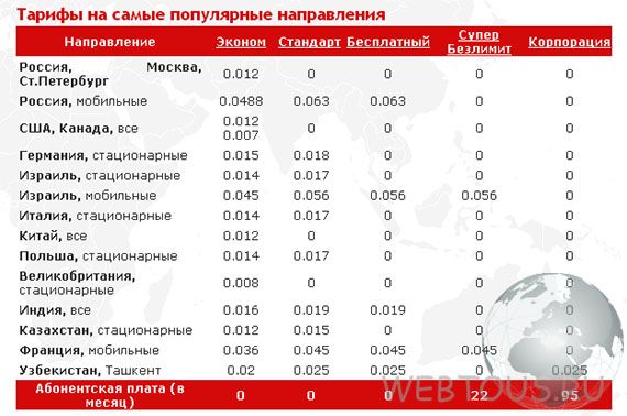 Сервис звонков через интернет Zadarma