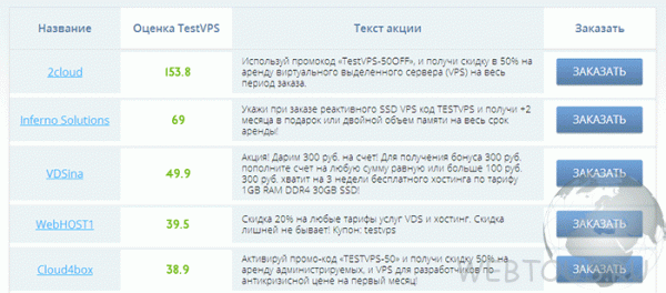 TestVPS — онлайн помощник при выборе хостинга